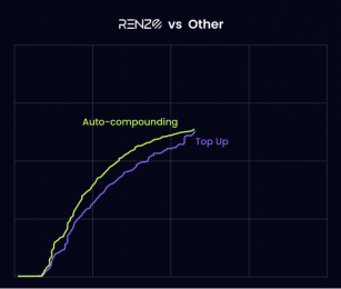 Renzo月度质押报告：自动复利推动收益创新高